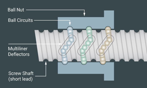 Internal Multi-liner nut