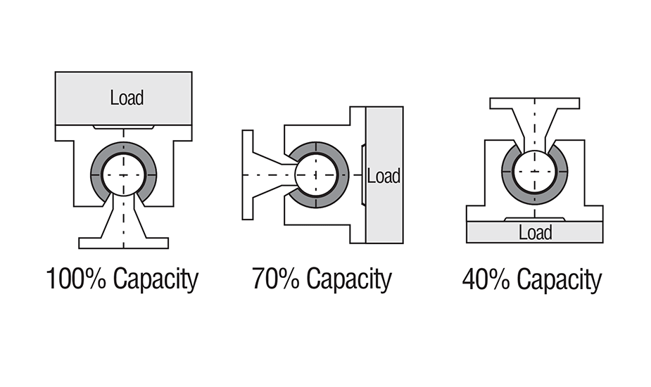 Simplicity Pillow Block Load Orientations