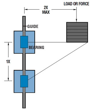 2:1 ratio for Linear Closed Bearings