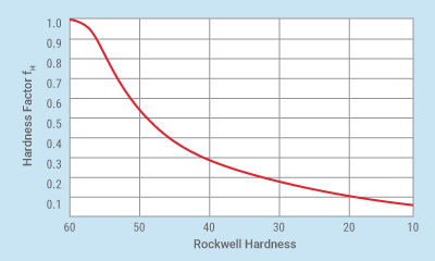 Hardness Chart