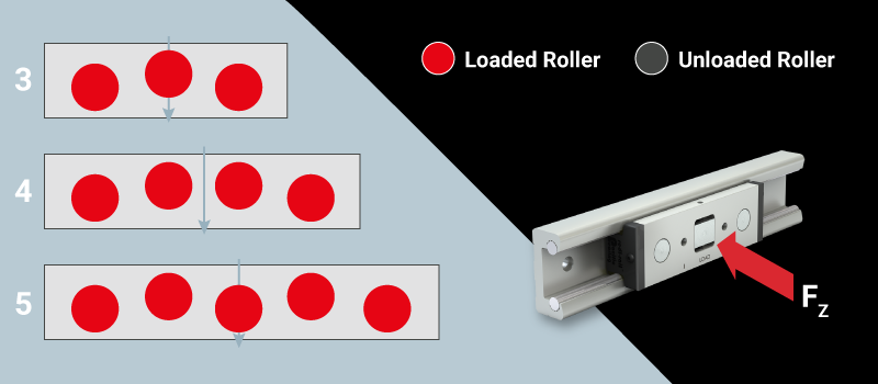 FZ - Axial Loading