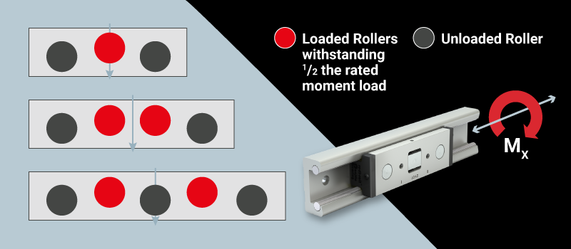 MX - Roll Moment Loading