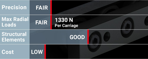 Usage chart for Commercial Rail