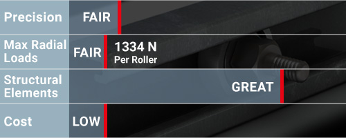 Usage chart for Hardened Crown Rollers