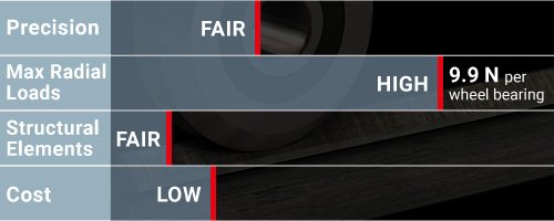 Usage chart for V-Guide Wheels and Rails