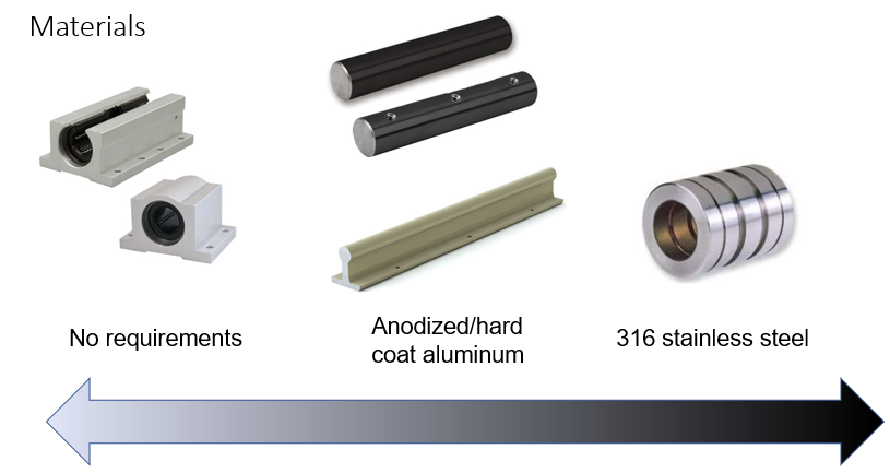 Linear Motion Materials in Medical Applications